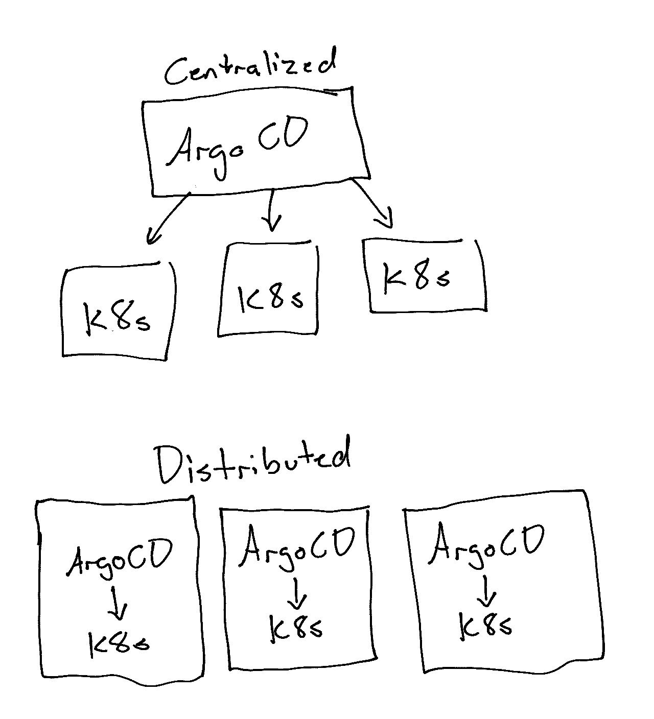 Diagram of centralized versus distributed ArgoCD