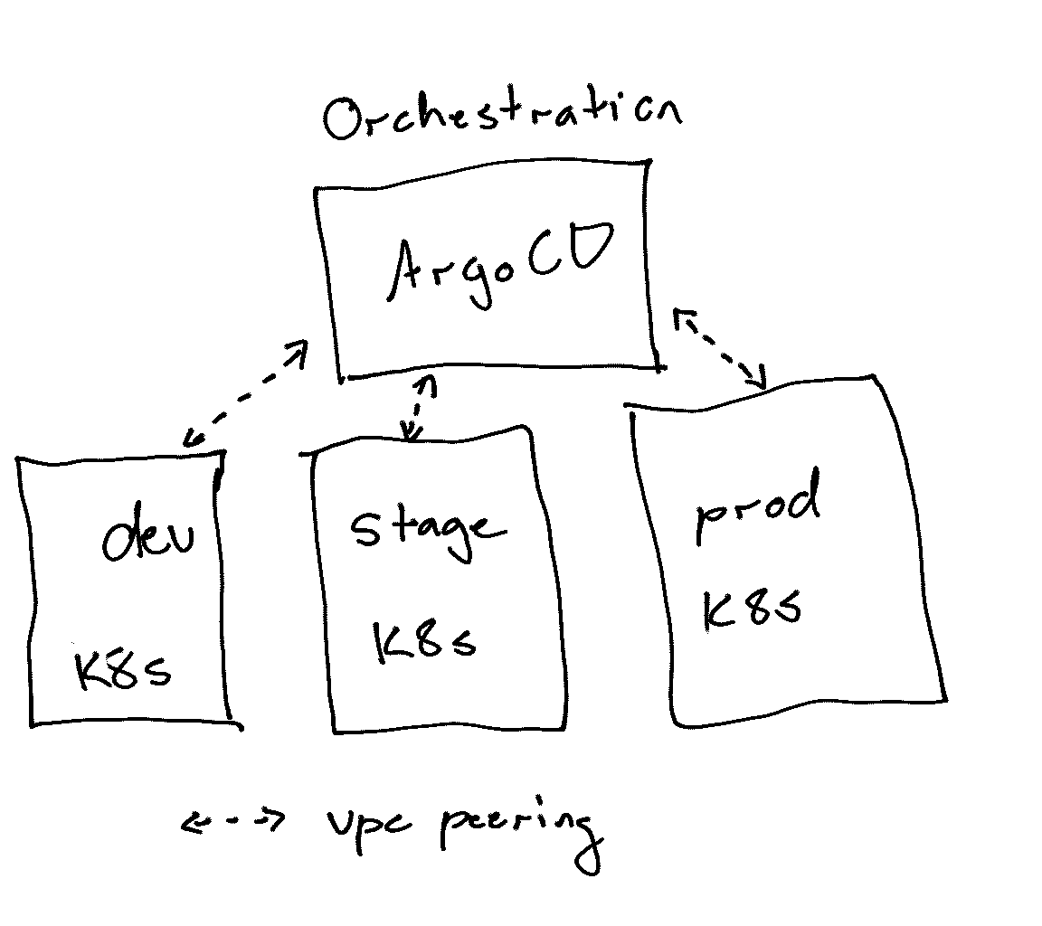 Diagram of orchestration ArgoCD connecting to other k8s clusters